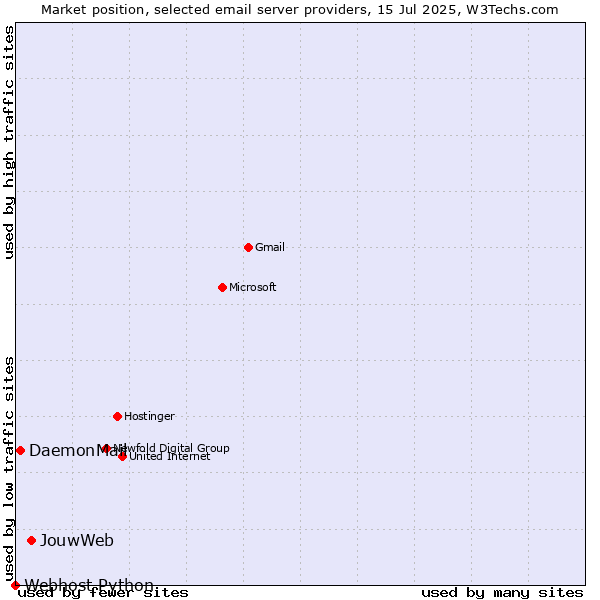 Market position of JouwWeb vs. DaemonMail vs. Webhost Python