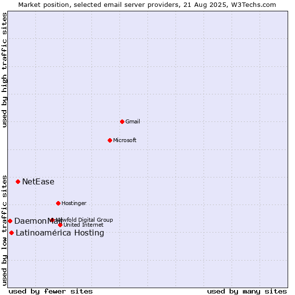 Market position of NetEase vs. Latinoamérica Hosting vs. DaemonMail