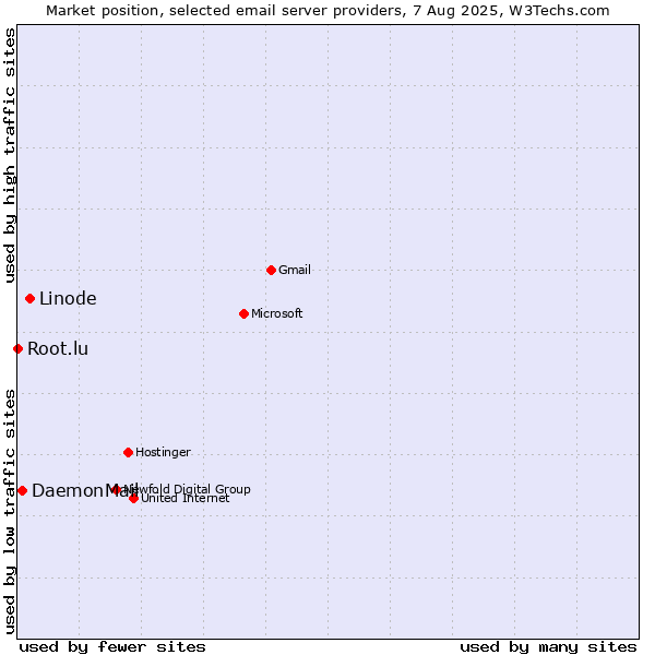 Market position of Linode vs. DaemonMail vs. Root.lu