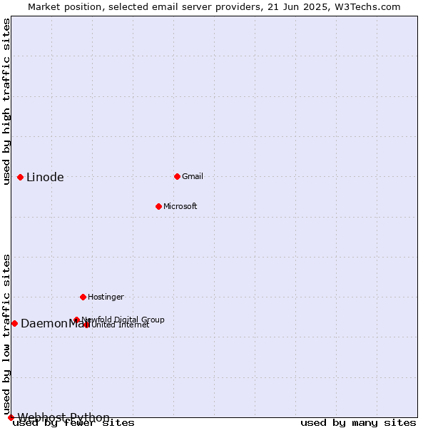 Market position of Linode vs. DaemonMail vs. Webhost Python