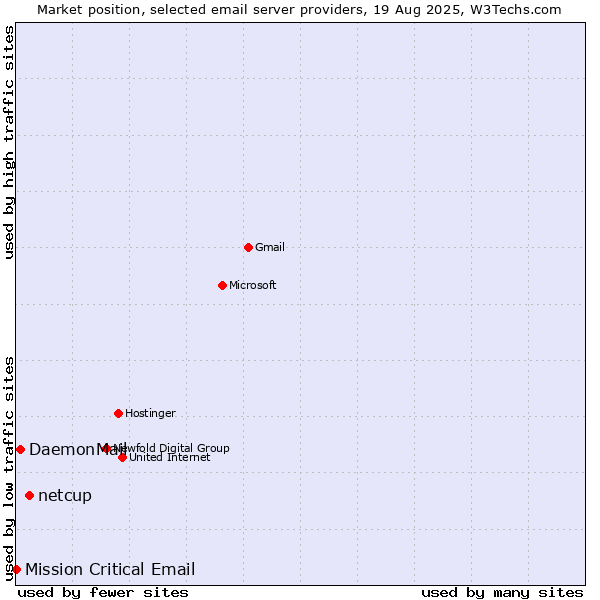 Market position of netcup vs. DaemonMail vs. Mission Critical Email