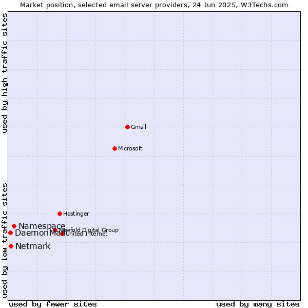 Market position of Namespace vs. Netmark vs. DaemonMail
