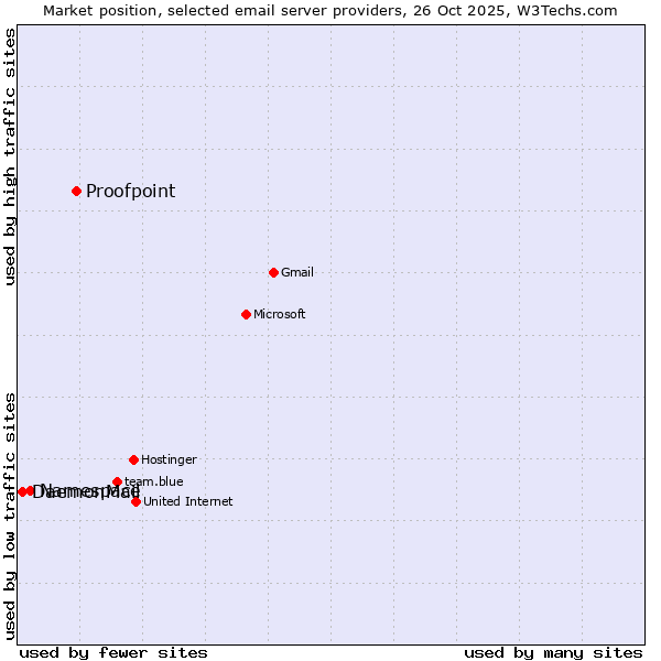 Market position of Proofpoint vs. Namespace vs. DaemonMail