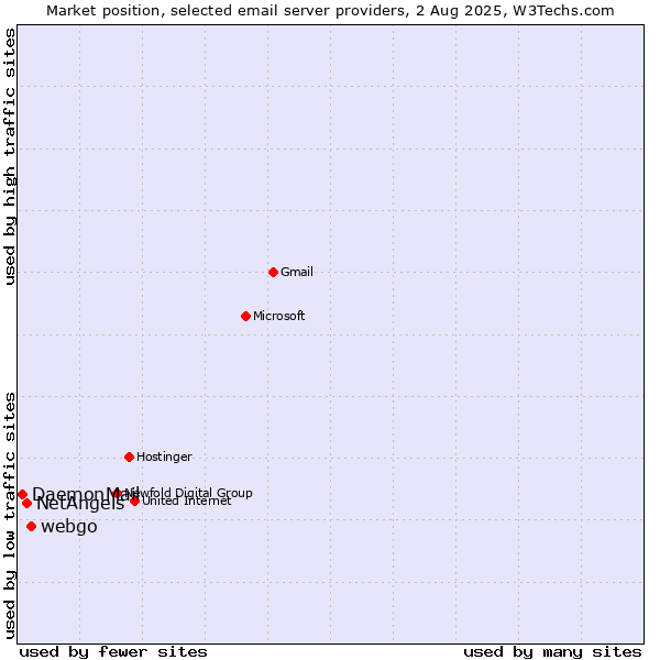 Market position of webgo vs. NetAngels vs. DaemonMail