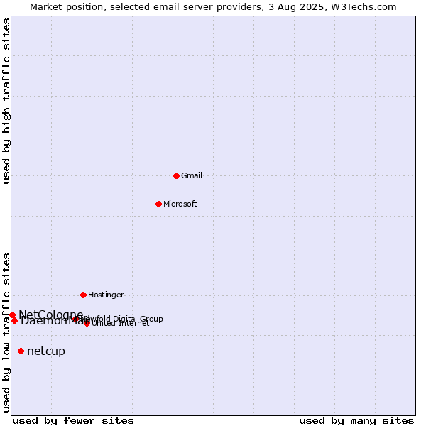 Market position of netcup vs. DaemonMail vs. NetCologne