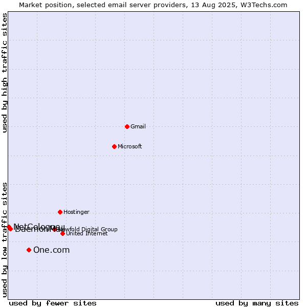 Market position of One.com vs. DaemonMail vs. NetCologne