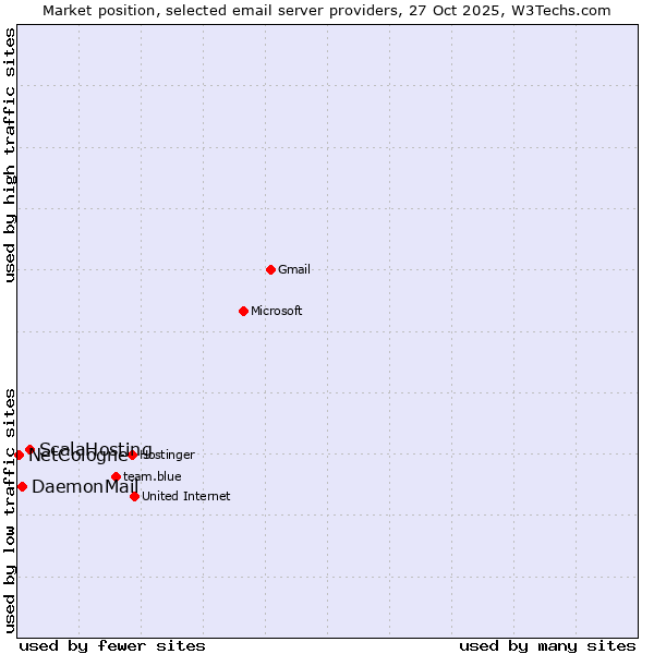 Market position of ScalaHosting vs. DaemonMail vs. NetCologne