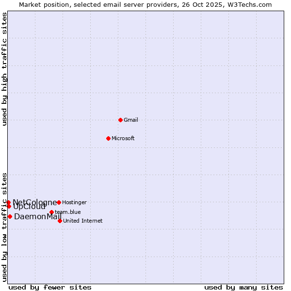 Market position of DaemonMail vs. UpCloud vs. NetCologne