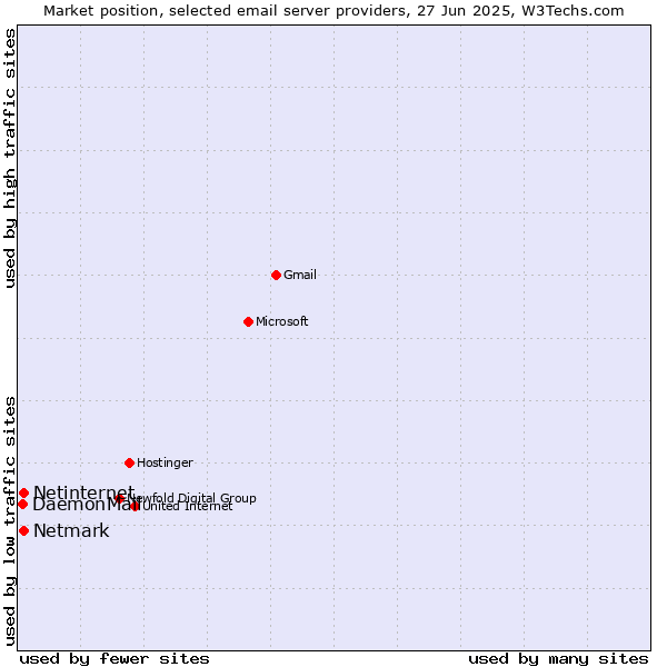 Market position of Netmark vs. Netinternet vs. DaemonMail