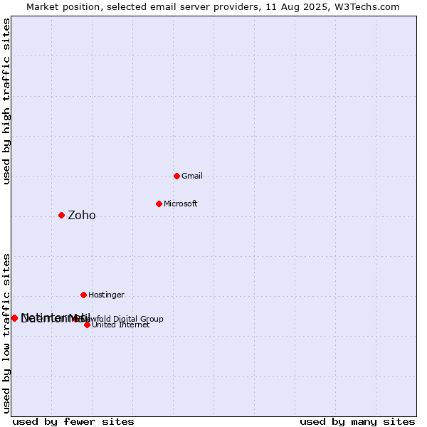 Market position of Zoho vs. Netinternet vs. DaemonMail