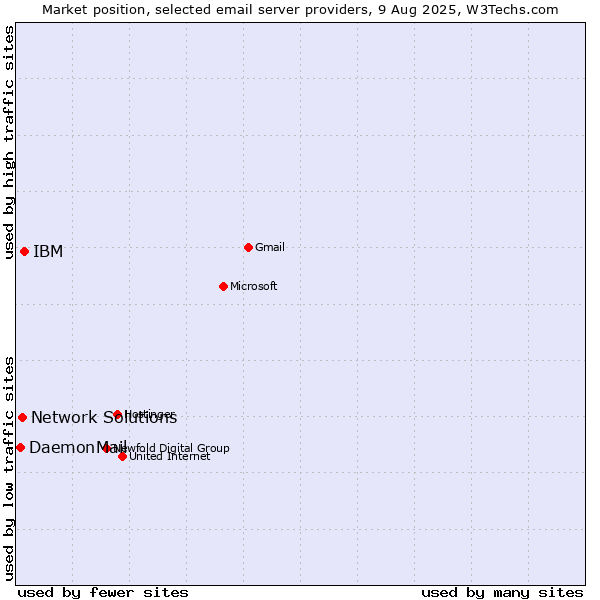 Market position of IBM vs. Network Solutions vs. DaemonMail