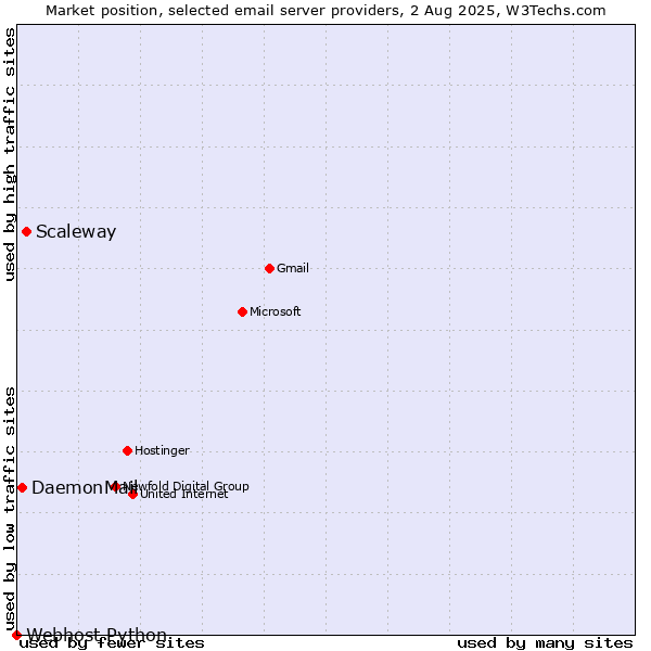 Market position of Scaleway vs. DaemonMail vs. Webhost Python