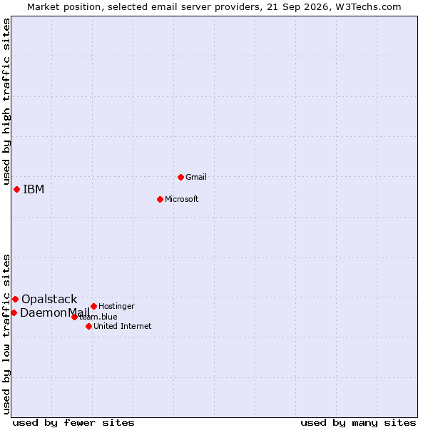 Market position of IBM vs. Opalstack vs. DaemonMail