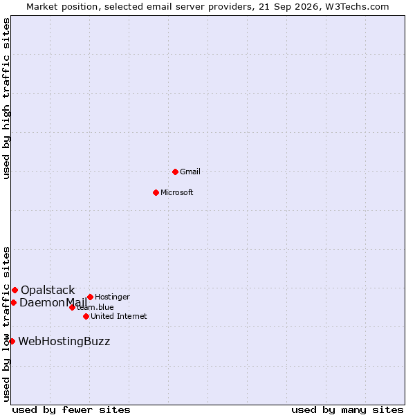Market position of Opalstack vs. DaemonMail vs. WebHostingBuzz