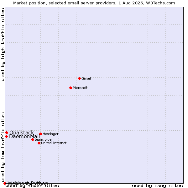 Market position of Opalstack vs. DaemonMail vs. Webhost Python