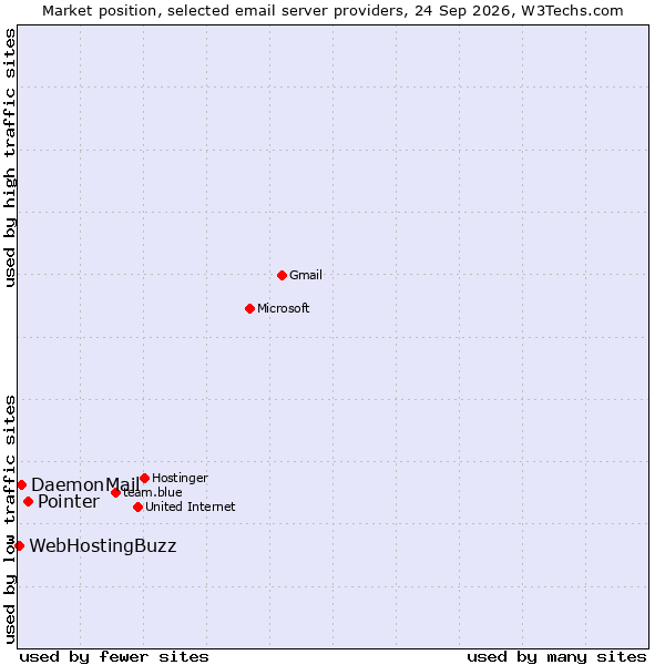 Market position of Pointer vs. DaemonMail vs. WebHostingBuzz