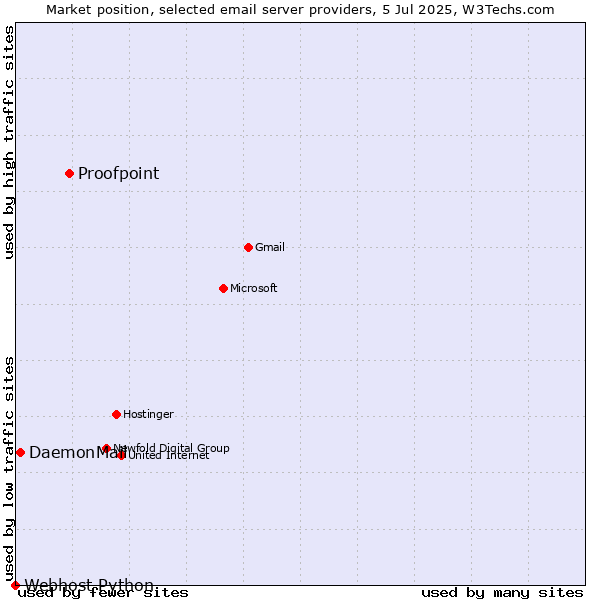 Market position of Proofpoint vs. DaemonMail vs. Webhost Python