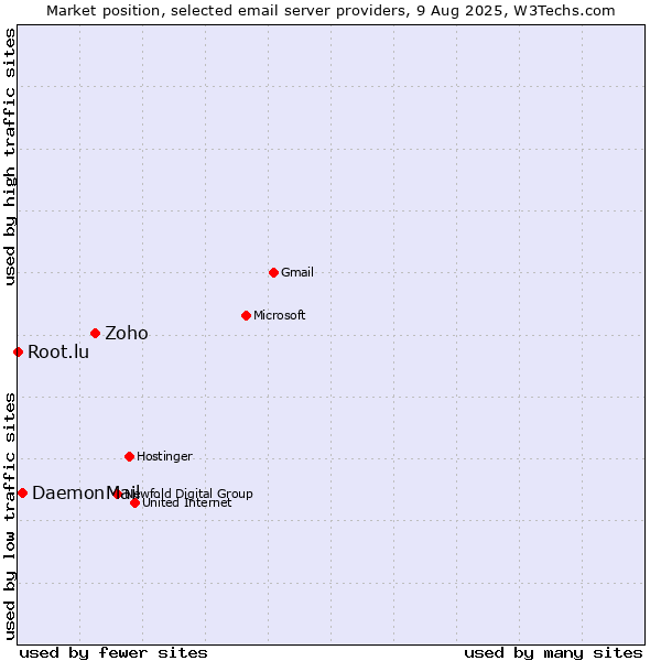 Market position of Zoho vs. DaemonMail vs. Root.lu