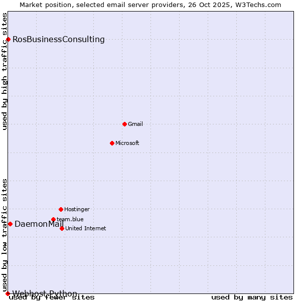 Market position of DaemonMail vs. RosBusinessConsulting vs. Webhost Python