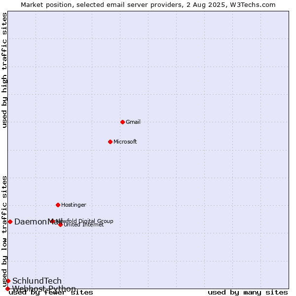 Market position of DaemonMail vs. SchlundTech vs. Webhost Python