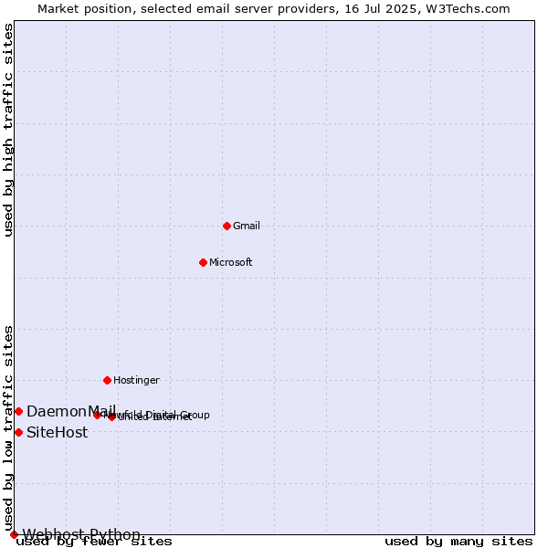 Market position of SiteHost vs. DaemonMail vs. Webhost Python