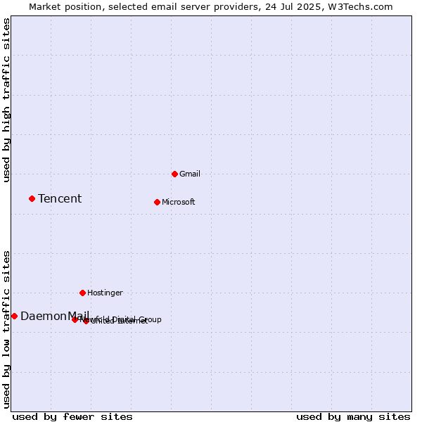 Market position of Tencent vs. DaemonMail