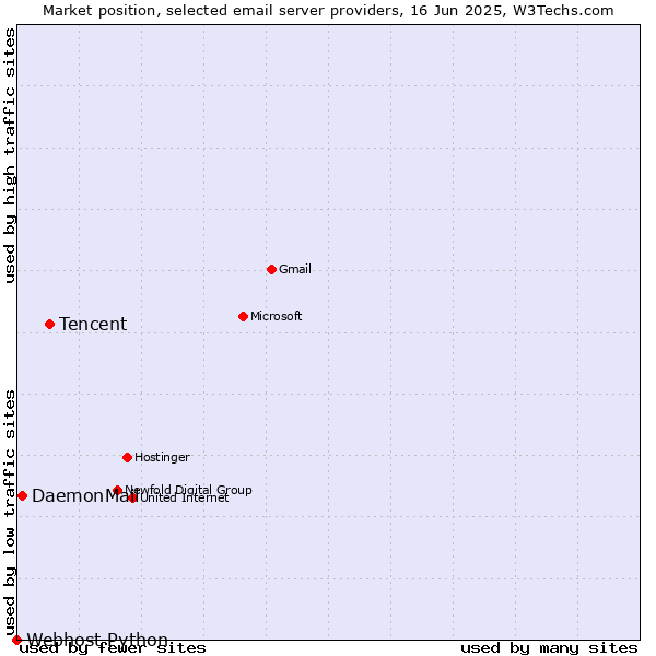 Market position of Tencent vs. DaemonMail vs. Webhost Python