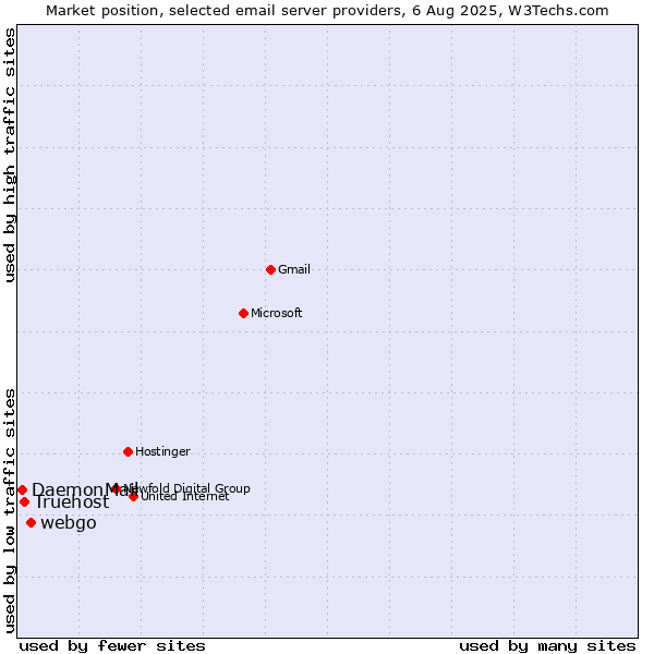 Market position of webgo vs. Truehost vs. DaemonMail