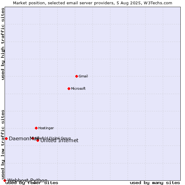 Market position of United Internet vs. DaemonMail vs. Webhost Python