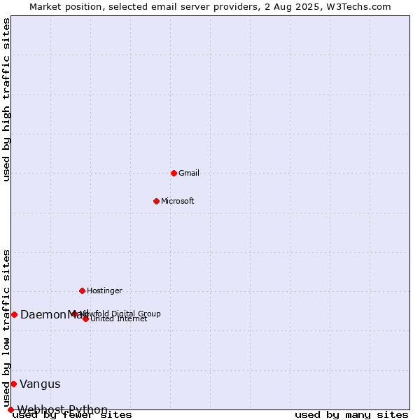 Market position of DaemonMail vs. Vangus vs. Webhost Python