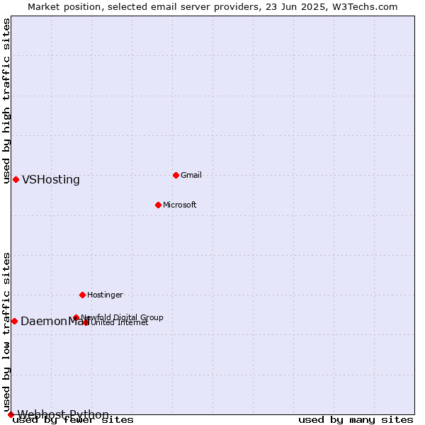 Market position of VSHosting vs. DaemonMail vs. Webhost Python