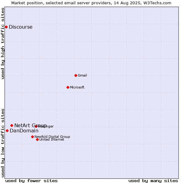 Market position of NetArt Group vs. DanDomain vs. Discourse