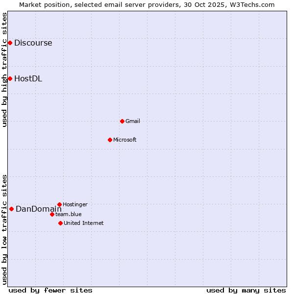 Market position of DanDomain vs. HostDL vs. Discourse