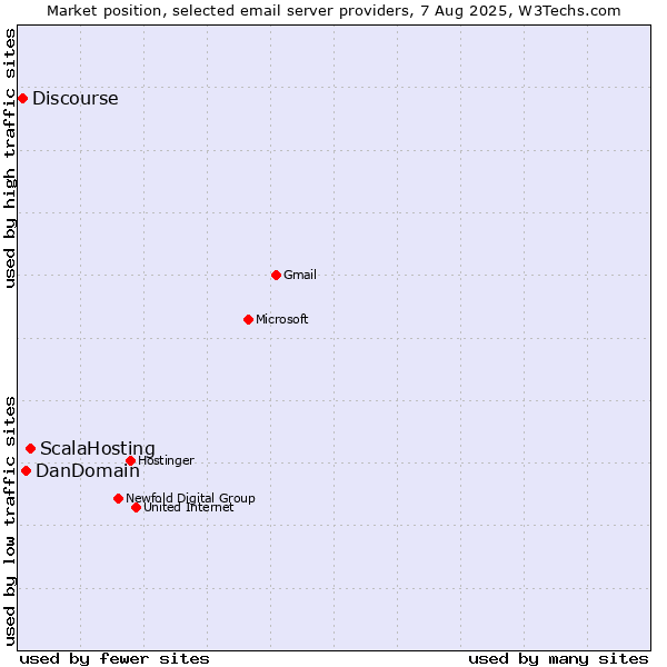 Market position of ScalaHosting vs. DanDomain vs. Discourse