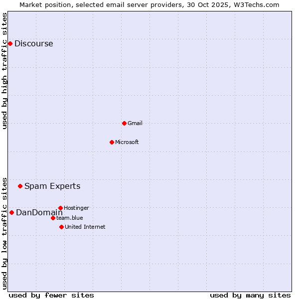 Market position of Spam Experts vs. DanDomain vs. Discourse