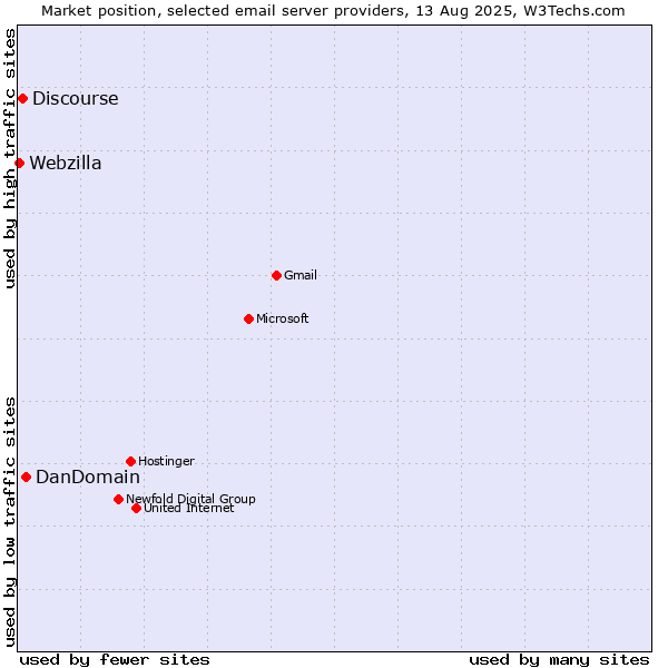 Market position of DanDomain vs. Discourse vs. Webzilla