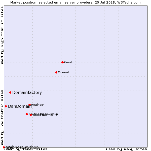 Market position of Domainfactory vs. DanDomain vs. Webhost Python