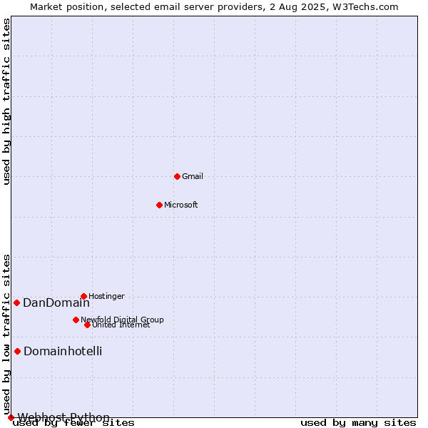 Market position of Domainhotelli vs. DanDomain vs. Webhost Python