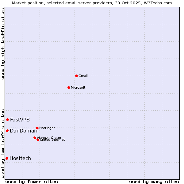 Market position of FastVPS vs. DanDomain vs. Hosttech