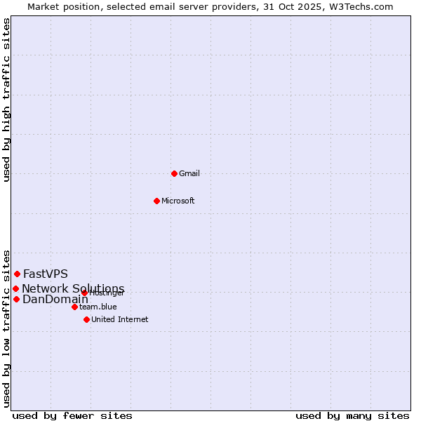 Market position of FastVPS vs. DanDomain vs. Network Solutions
