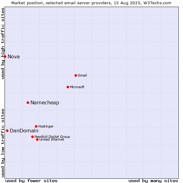 Market position of Namecheap vs. DanDomain vs. Nova
