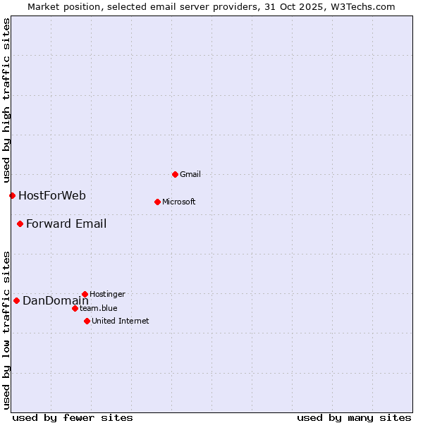 Market position of Forward Email vs. DanDomain vs. HostForWeb