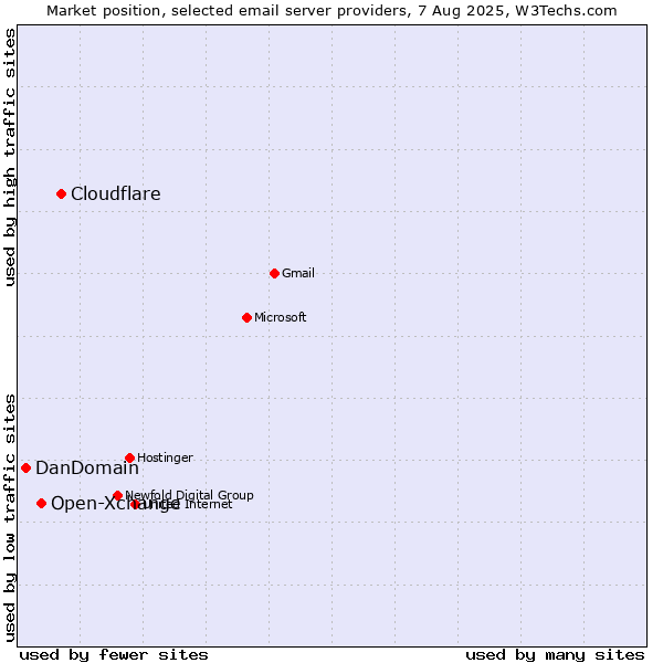 Market position of Cloudflare vs. Open-Xchange vs. DanDomain