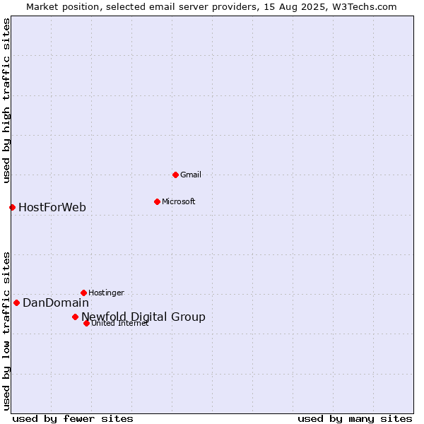 Market position of Newfold Digital Group vs. DanDomain vs. HostForWeb