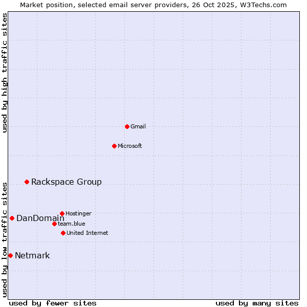 Market position of Rackspace Group vs. DanDomain vs. Netmark