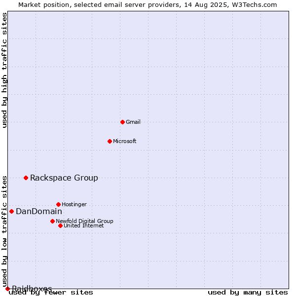 Market position of Rackspace Group vs. DanDomain vs. Raidboxes
