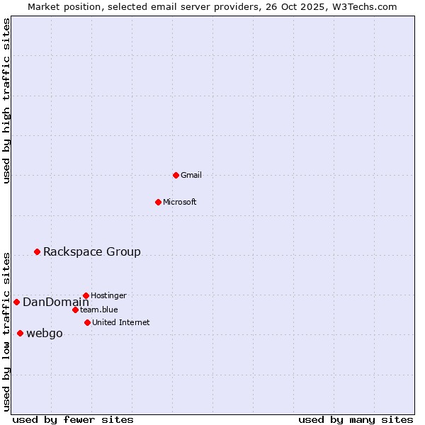 Market position of Rackspace Group vs. webgo vs. DanDomain