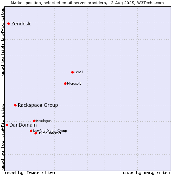 Market position of Rackspace Group vs. Zendesk vs. DanDomain