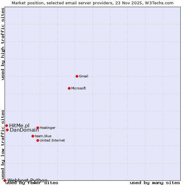 Market position of DanDomain vs. HitMe.pl vs. Webhost Python