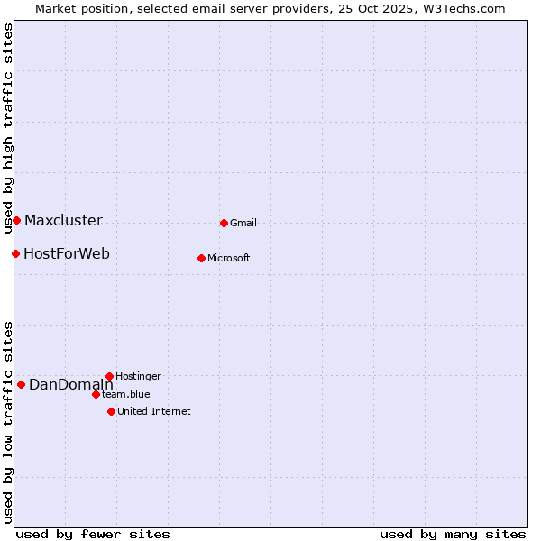 Market position of DanDomain vs. Maxcluster vs. HostForWeb